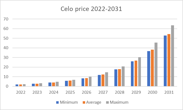 Celo Price Prediction 2022-2030: Riding high on Web3? 3