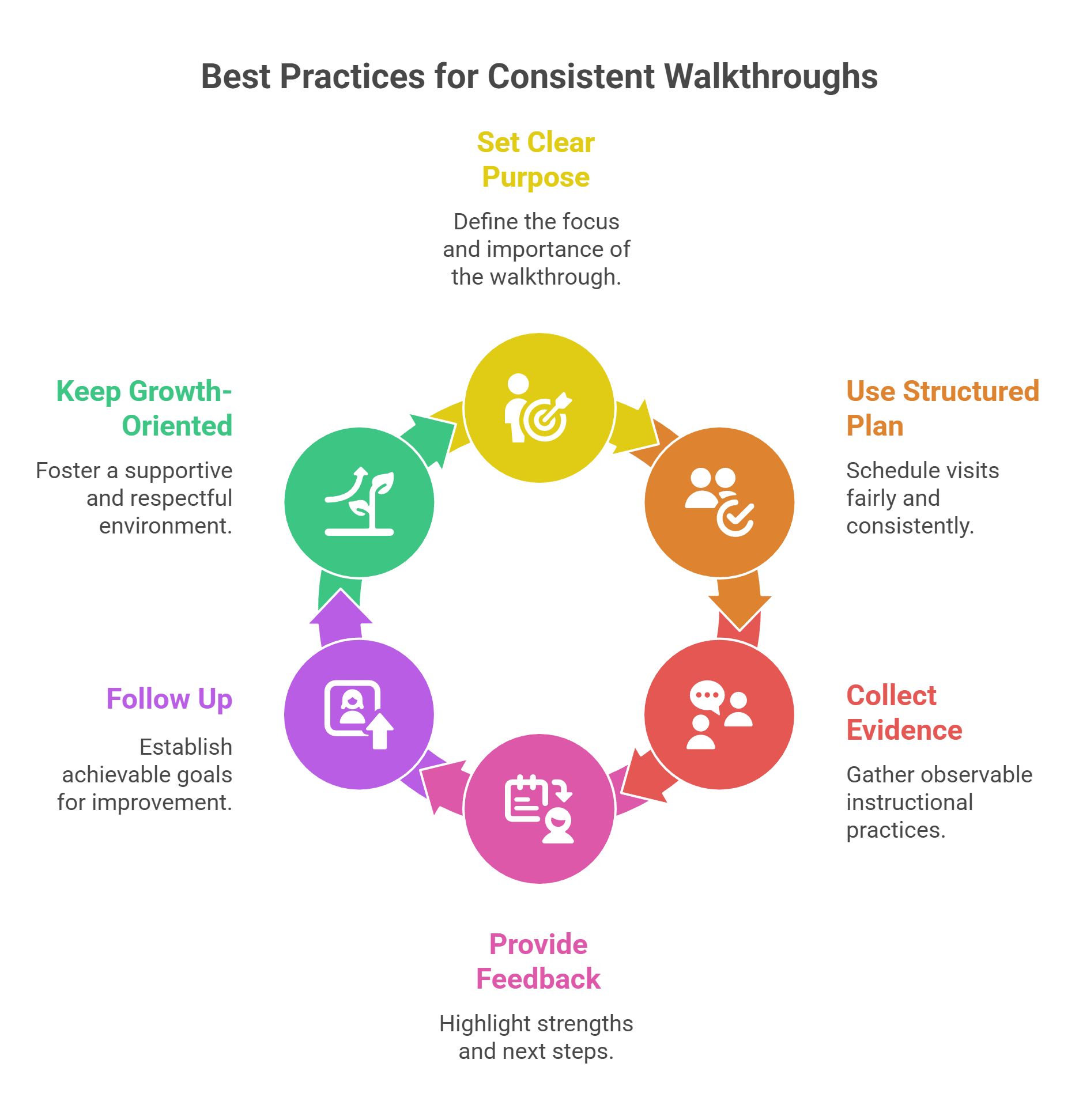 What Are the Best Practices for Consistent Walkthroughs?
