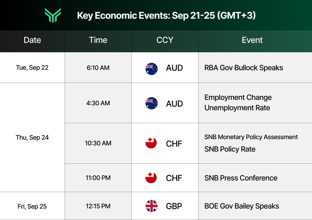FundingTraders economic calendar table listing the week's key central bank and data releases by date, time, currency, and event. Text reads: "Key Economic Events: Sep 21-25 (GMT+3). Date, Time, CCY, Event. Tue, Sep 22, 6:10 AM, AUD: RBA Gov Bullock Speaks. Thu, Sep 24, 4:30 AM, AUD: Employment Change, Unemployment Rate. 10:30 AM, CHF: SNB Monetary Policy Assessment, SNB Policy Rate. 11:00 PM, CHF: SNB Press Conference. Fri, Sep 25, 12:15 PM, GBP: BOE Gov Bailey Speaks."