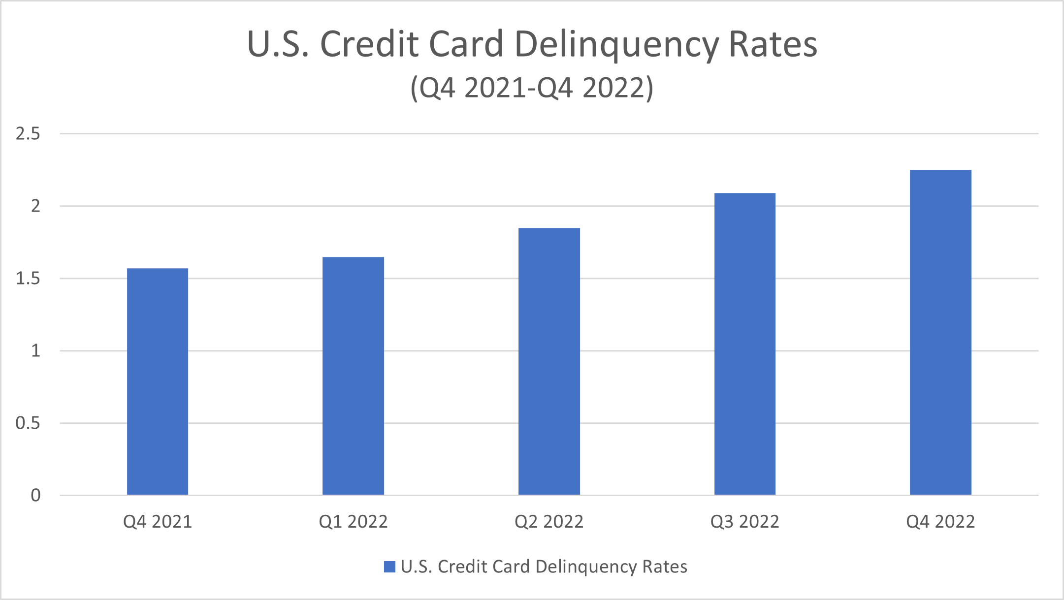 U.S. Credit Card Delinquency Rates (Q4 2021-Q4 2022)