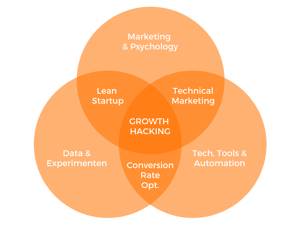 Growth hacking requires growth hackers who have overlapping skillsets