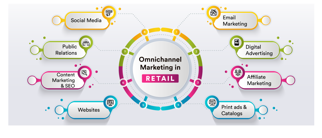 Omnichannel marketing