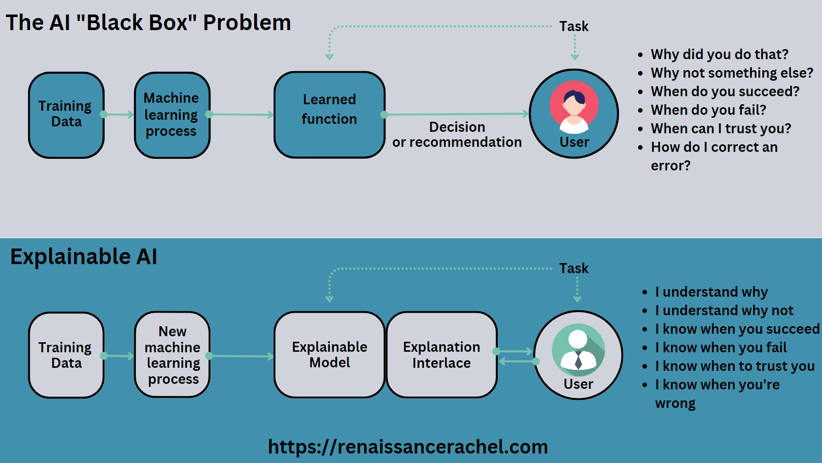 A comparison of the "black box" common with traditional AI systems and Explainable AI showing what's different between them.