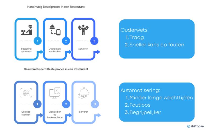 toegevoegde waarde voor nieuwe ontwikkelingen in horeca