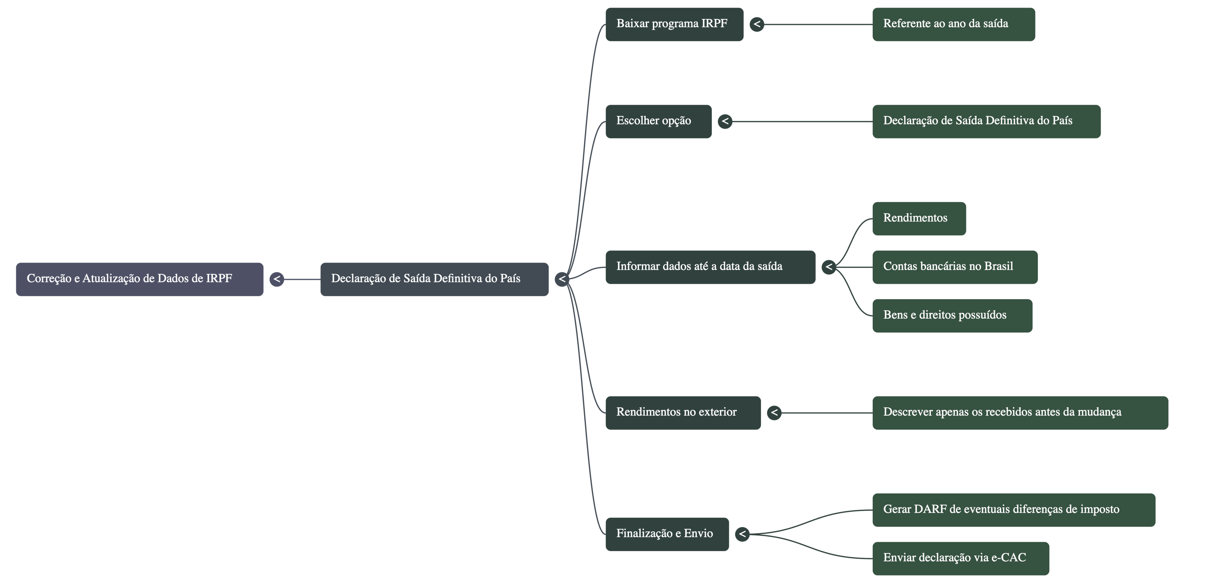 Como corrigir dados sobre sua saída definitiva.