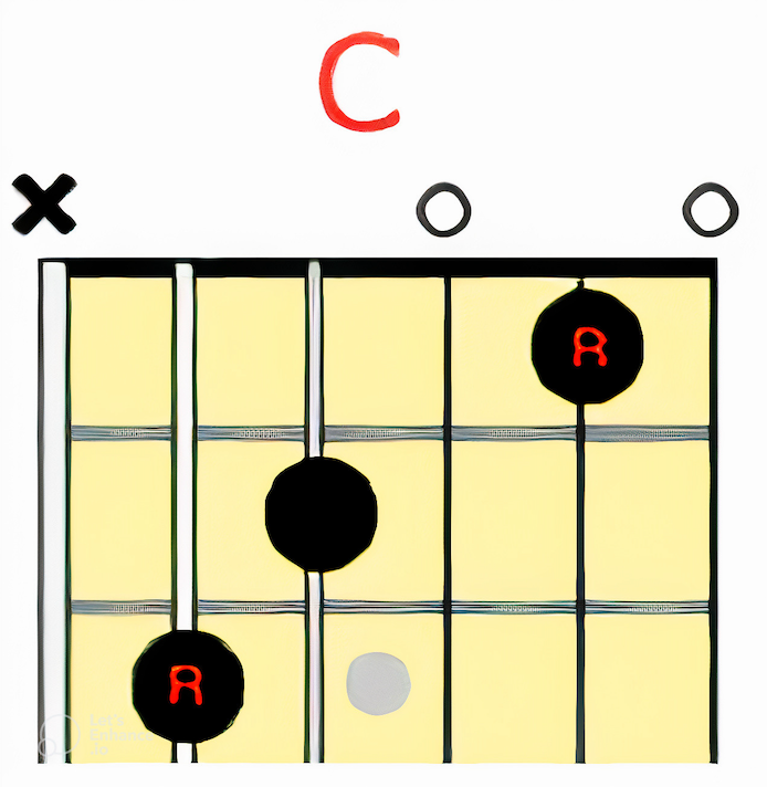 CAGED hords: C Chord shape in open position; chord diagram