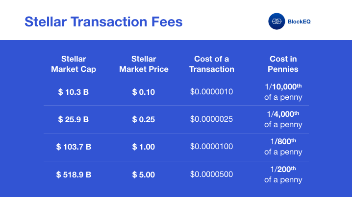 Stellar has some of the lowest fees out of any cryptocurrency.