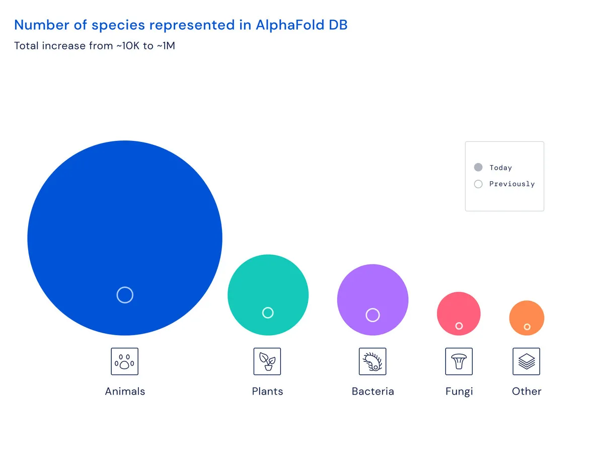 A diagram provided by DeepMind of the explosive growth of the AlphaFold database, by species.