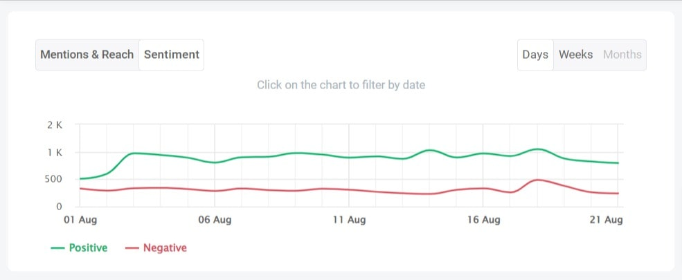 Sentiment anlaysis conducted by the brand tracker tool - Brand24