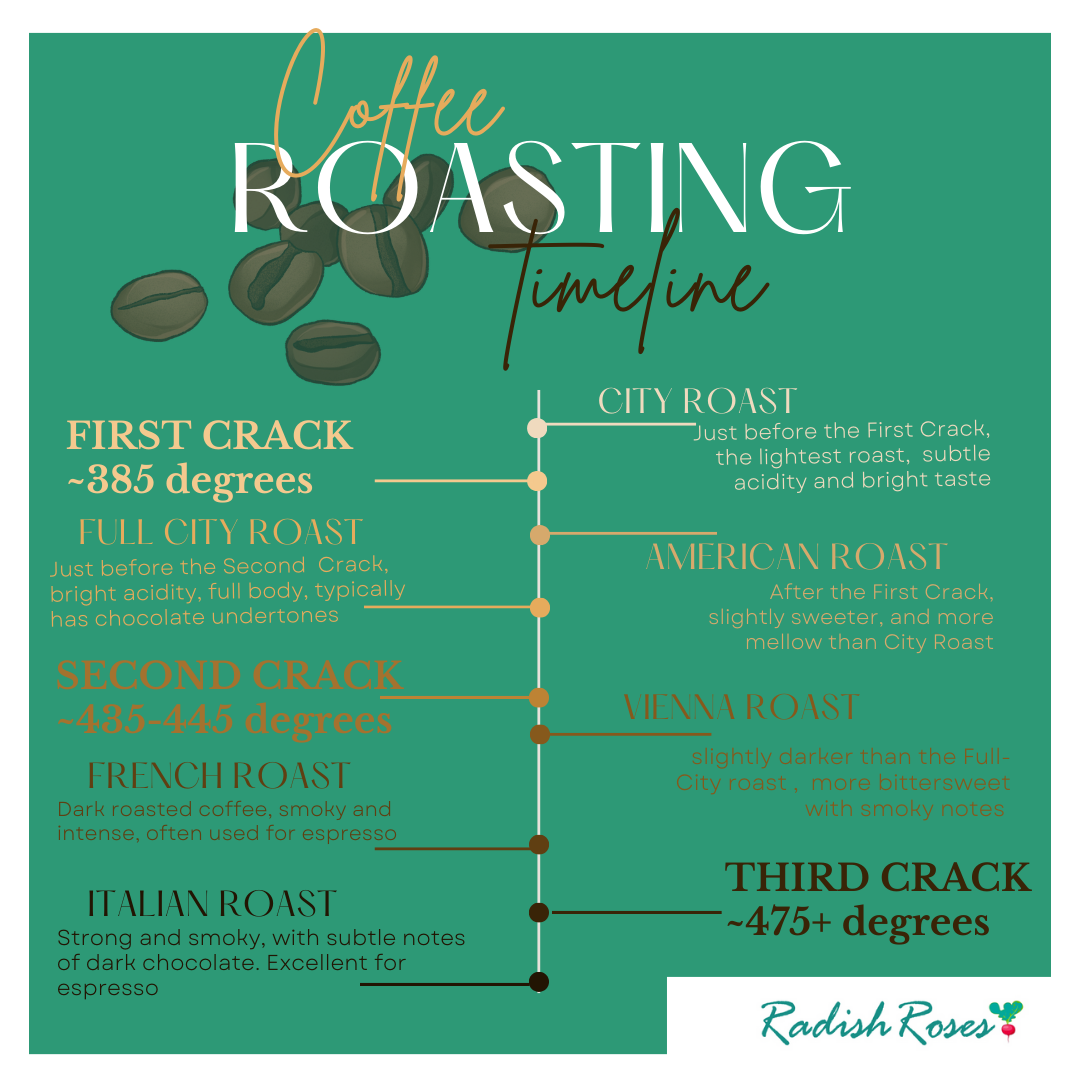 A chart showing different roast levels of coffee beans