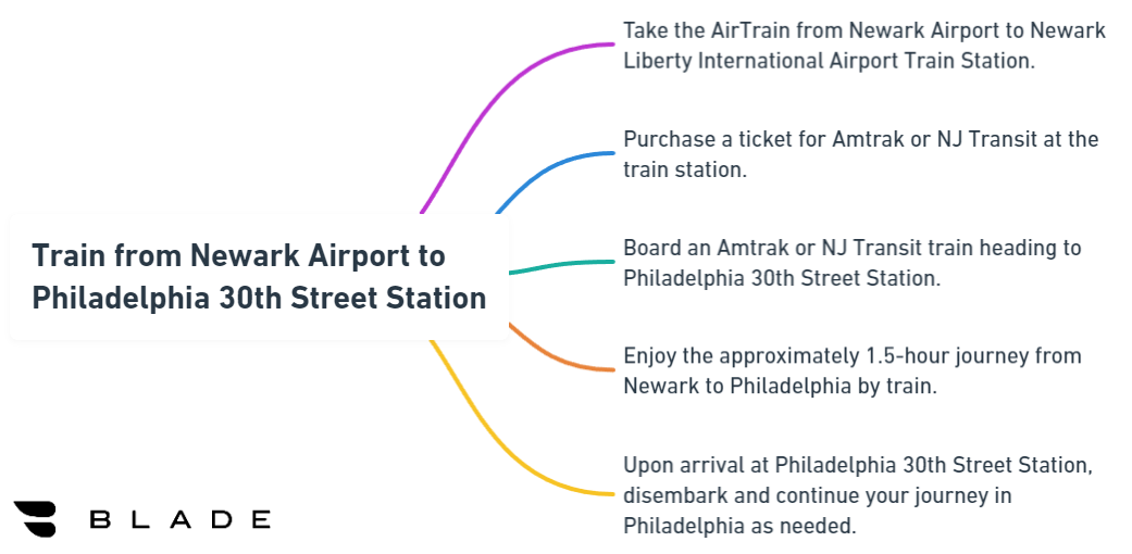 Train from Newark Airport to Philadelphia 30th Street Station