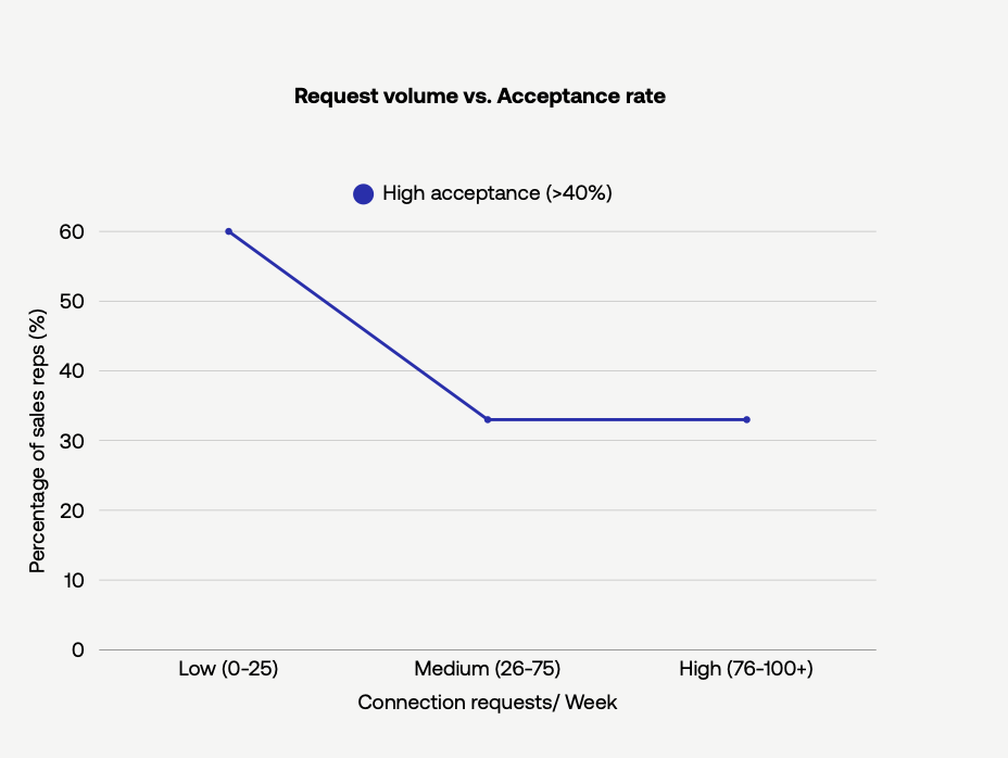 Lower weekly request volumes correlate with higher acceptance rates (n=1,247, Dec 2025–Jan 2026)