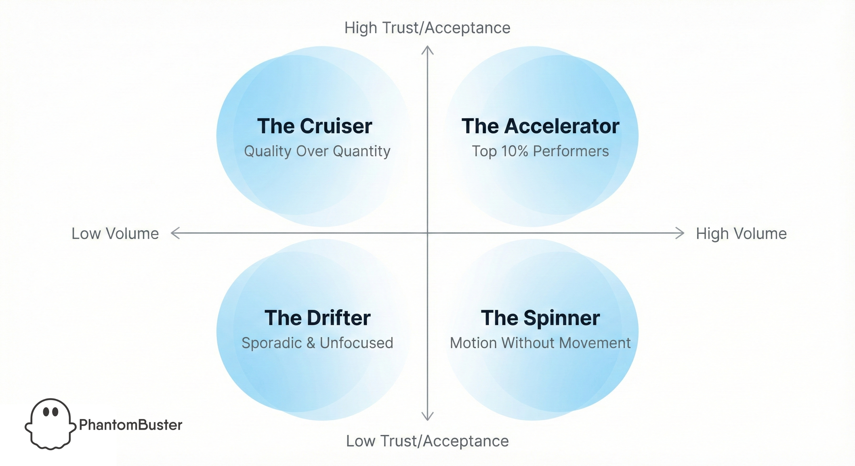 Four LinkedIn prospecting archetypes showing request volume vs acceptance rate