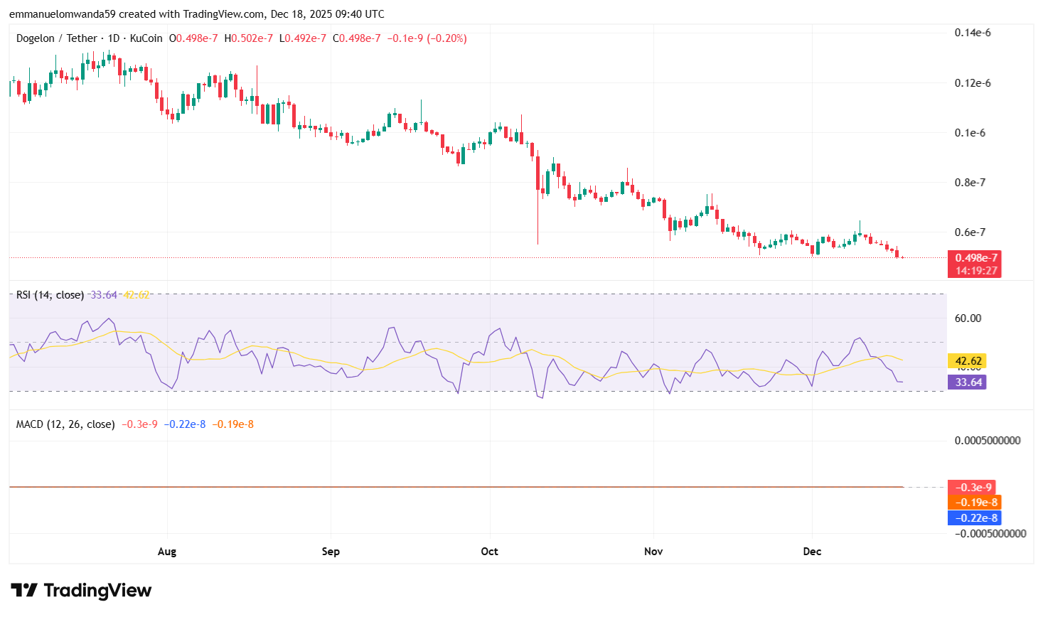 ELON/USDT Chart: TradingView