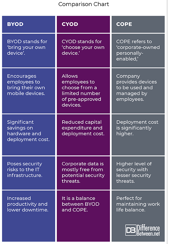 Comparison chart of BYOD, CYOD, COPE