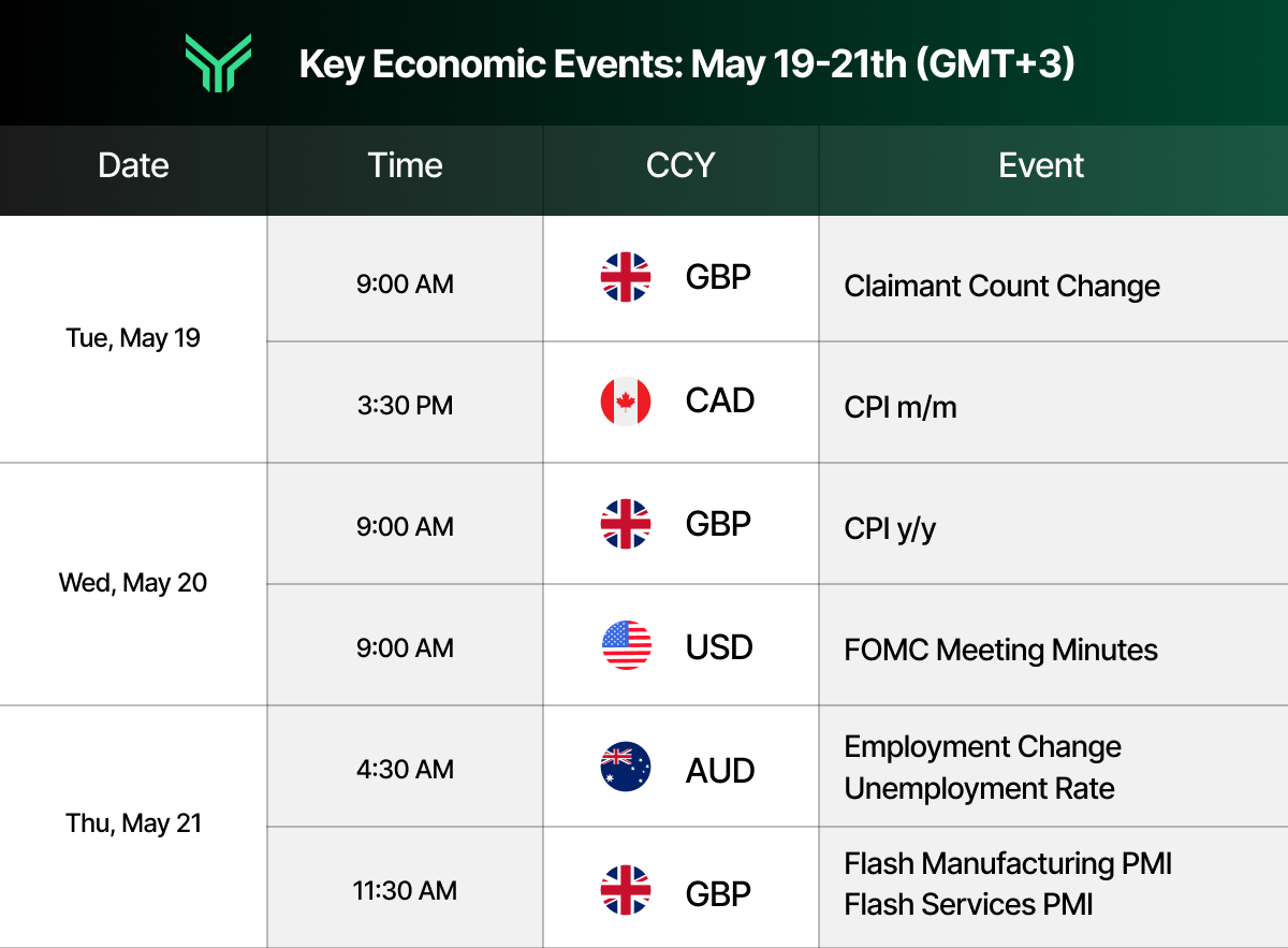 Funding Traders economic calendar for May 19-21 (GMT+3) listing key market-moving events including UK Claimant Count Change and CPI, Canadian CPI, US FOMC Meeting Minutes, Australian Employment data, and UK Flash PMI releases.