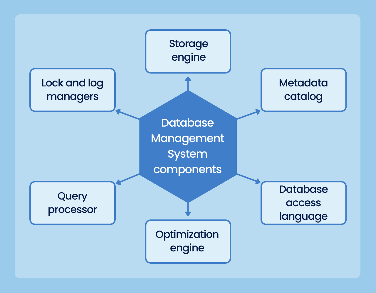 manage databases