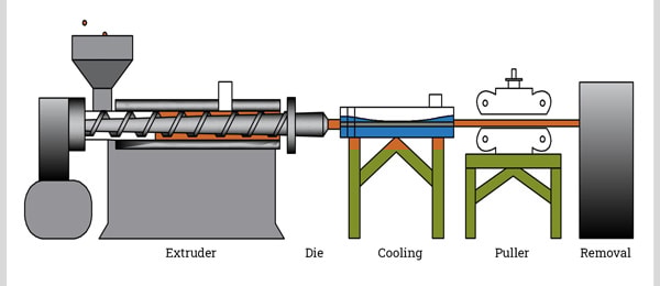 Figure no 2 Extrusion process working