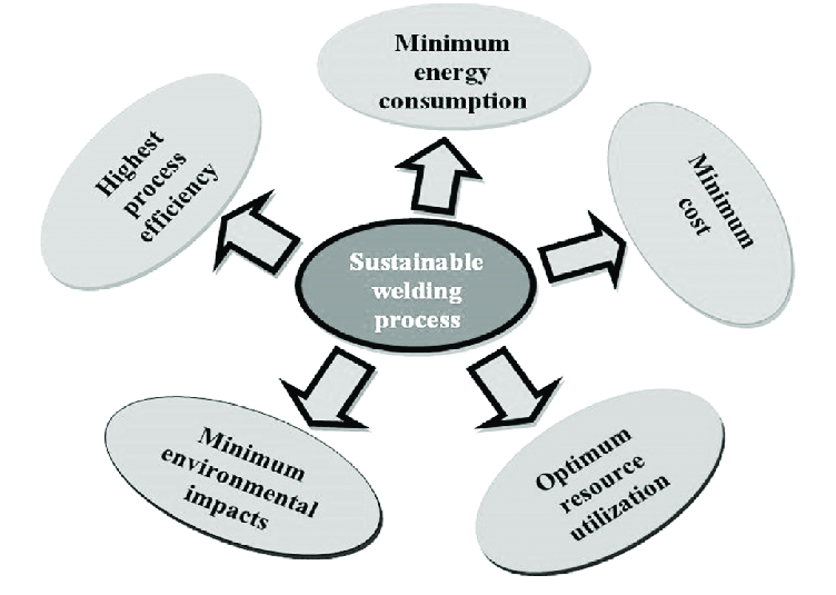 Infographic illustrating FCC NA's sustainable welding practices and their positive environmental impact on automotive manufacturing-ResearchGate