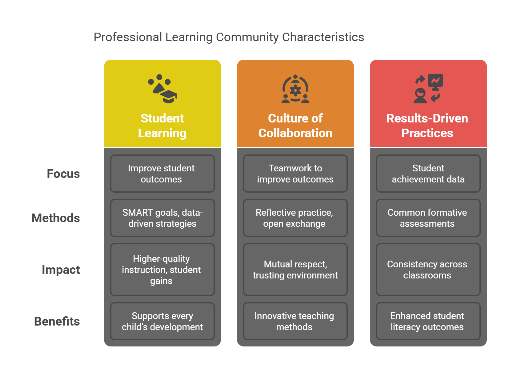 Components of Effective PLCs