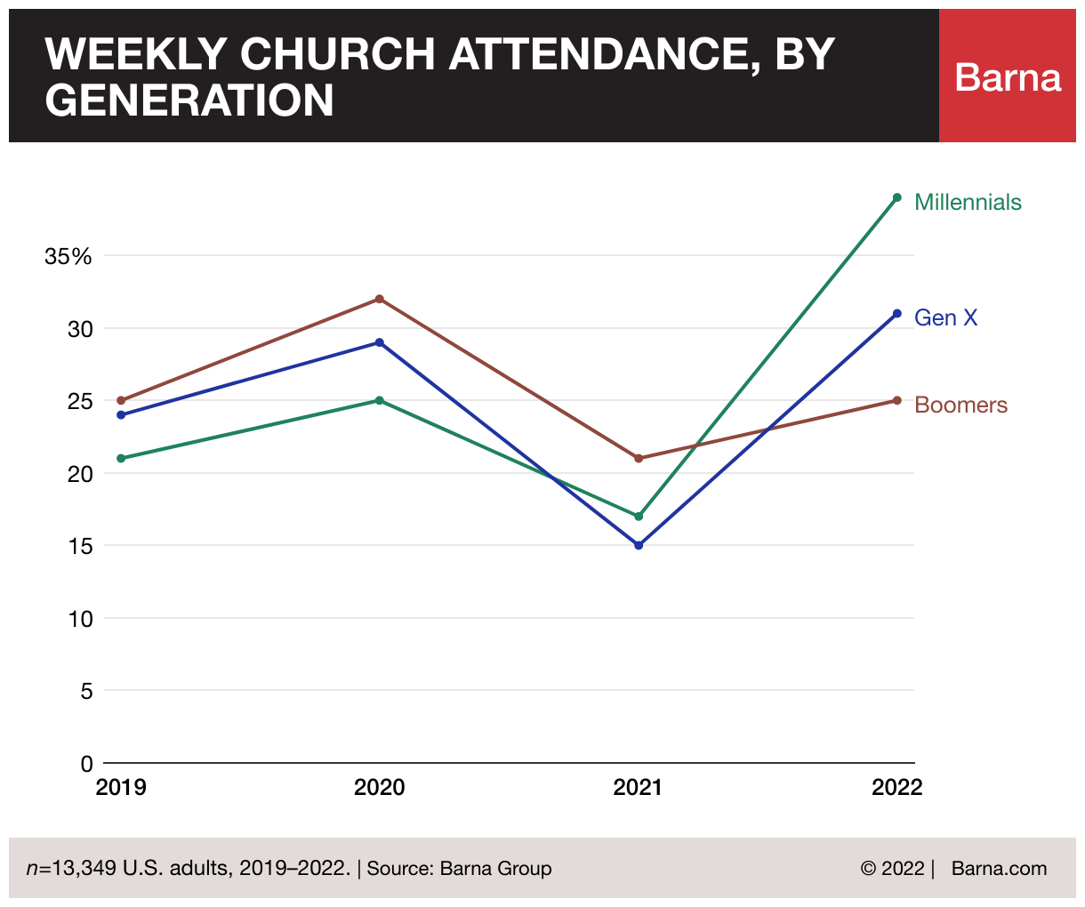 17 Church Statistics for 2023 You Need to Know REACHRIGHT