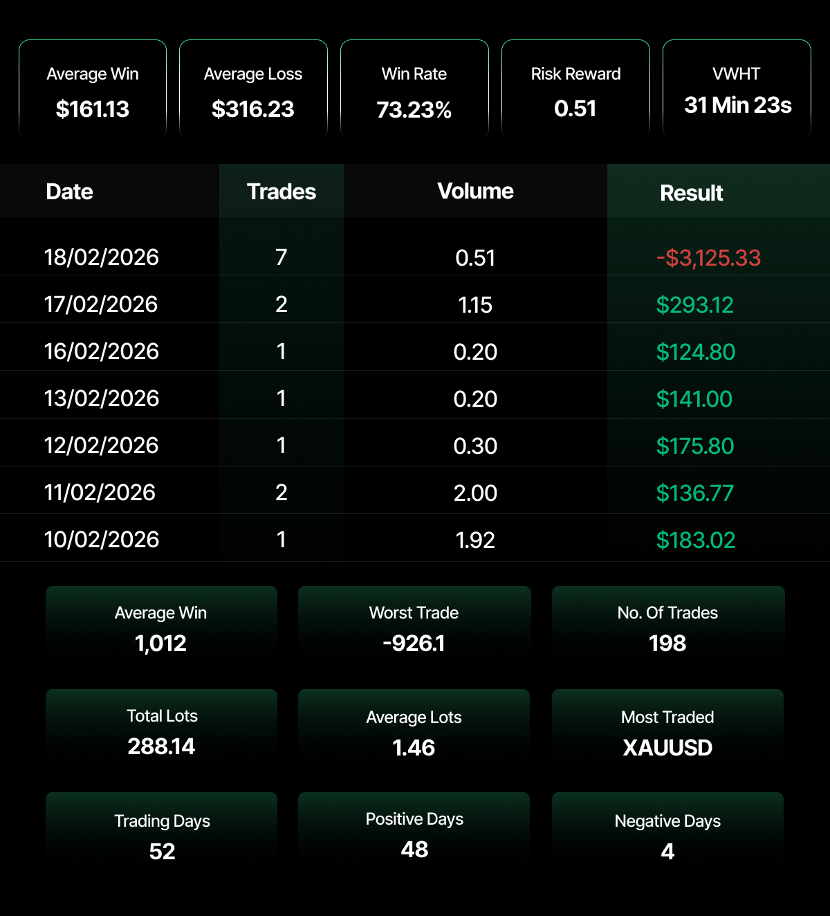 Trading performance dashboard for a high-frequency, short-hold strategy — 198 trades across 52 days with a 73.23% win rate and average trade hold time of just 31 minutes, primarily in XAUUSD, with 48 profitable days out of 52 reflecting exceptional consistency despite losses outweighing wins in dollar terms.