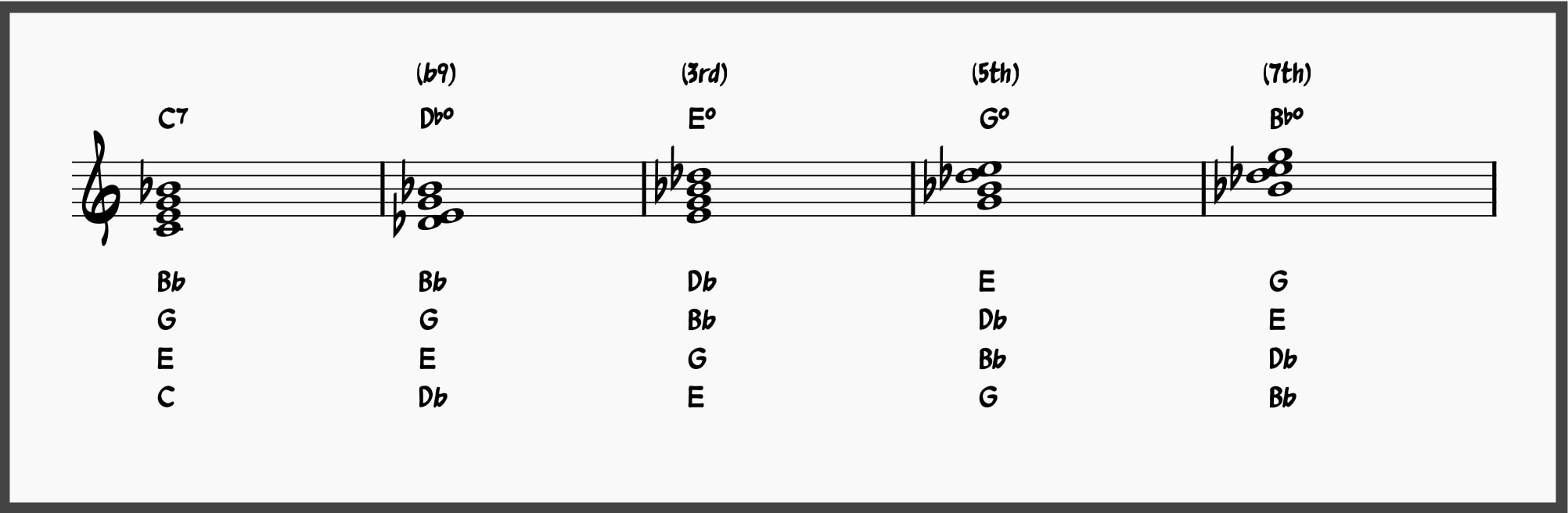 10 Jazz Reharmonization Techniques to Transform Any Standard 15 Comparing Chord tones in C7 and diminished chords built from b9,3,5, and 7.