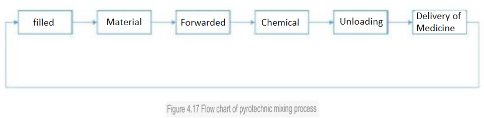 Flow chart of pyrotechnic mixing process