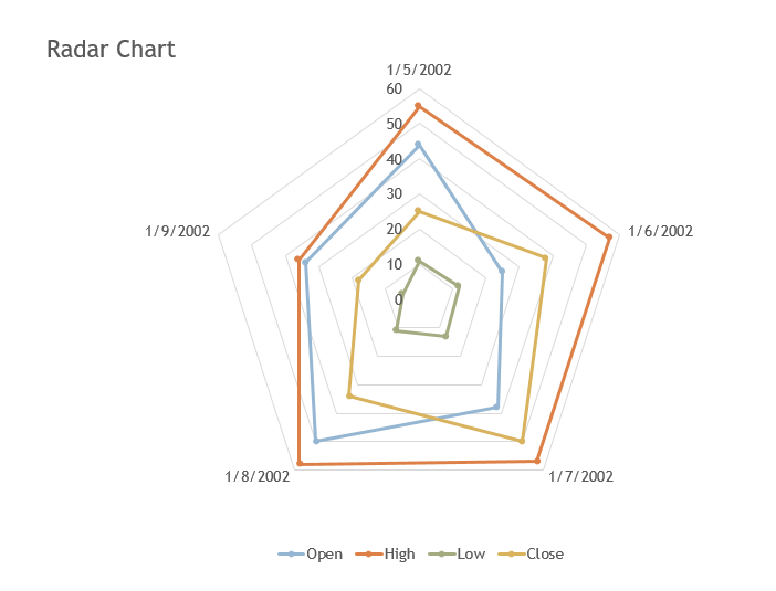 Radar chart