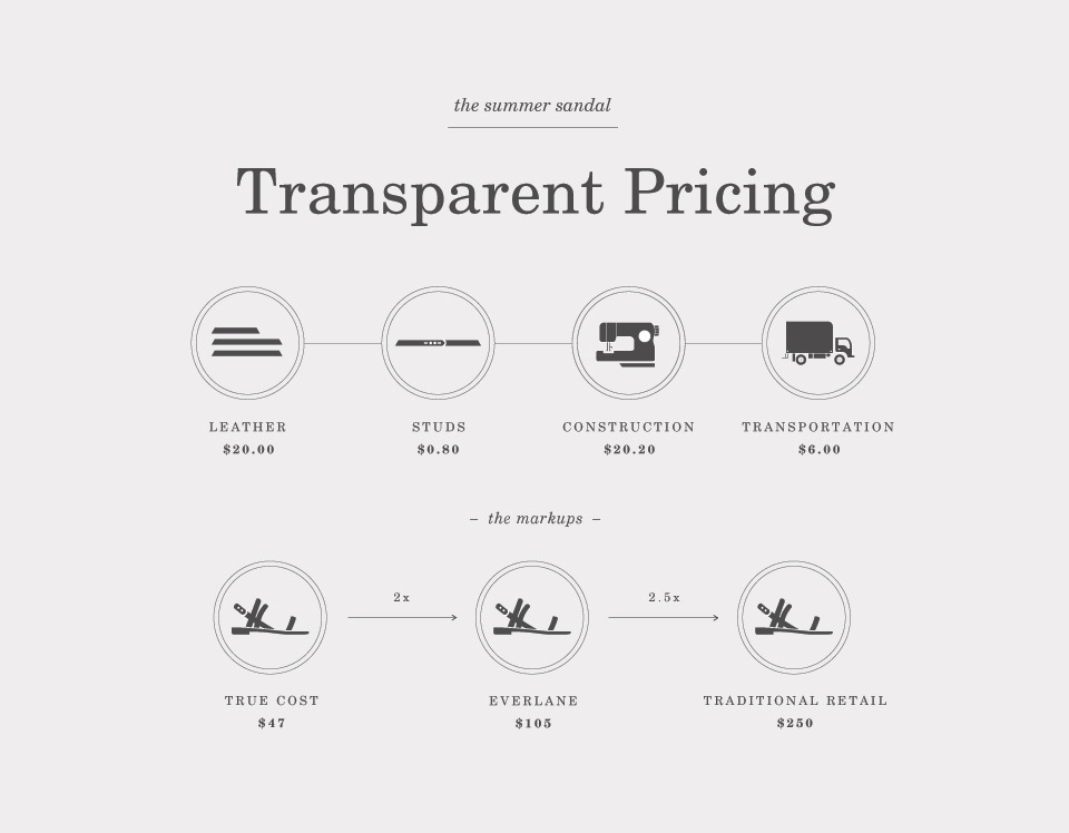 Everlane transparent pricing for summer sandal shcema