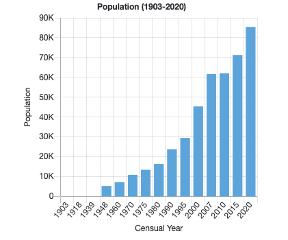 Historial population graph of tagaytay city