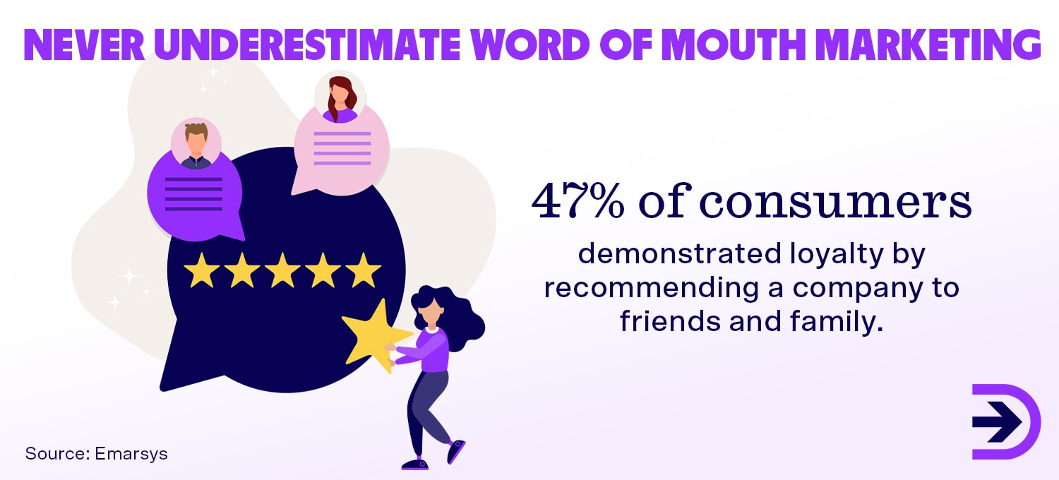 Word of mouth has been recognised as a powerful marketing tool. 