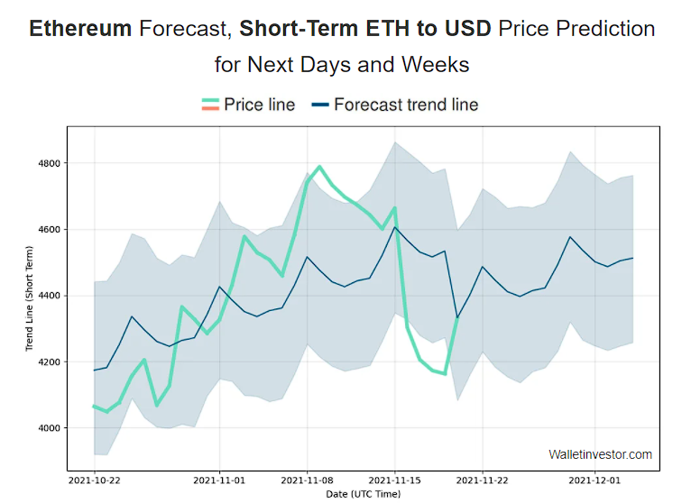 Wallet Investor short-term Ethereum (ETH) price prediction 2021