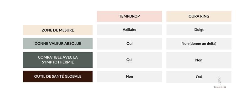 tableau comparatif oura tempdrop
