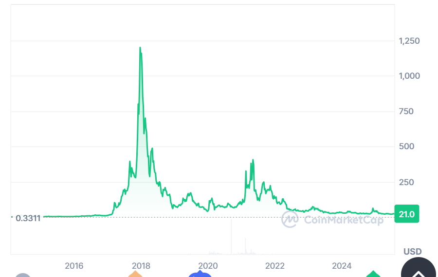 DASH price history