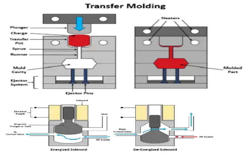 transfer-molding-process