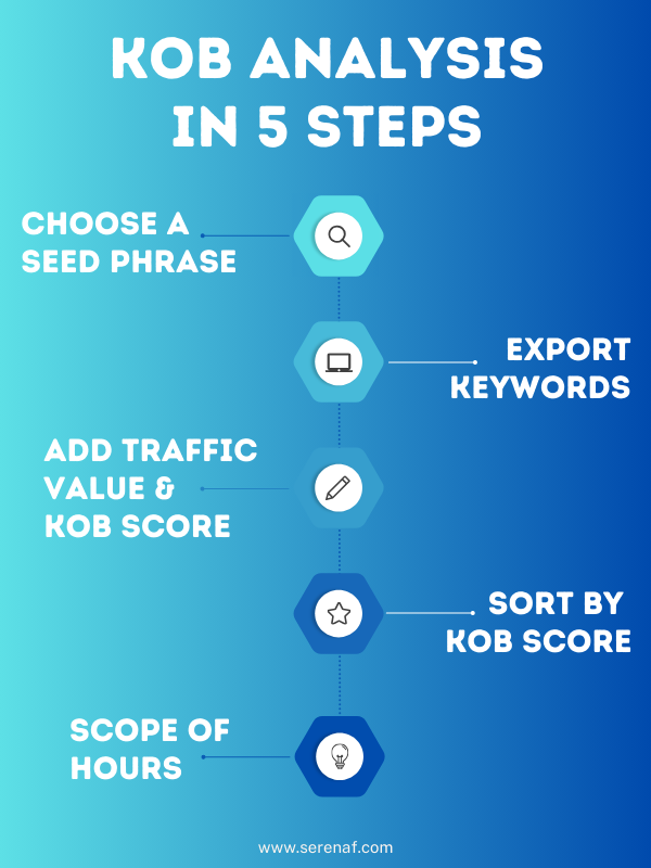 5 steps of kob analysis