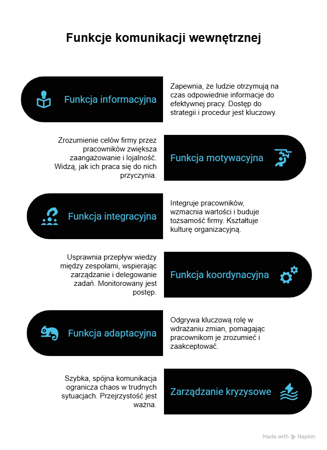Jakie są główne cele i funkcje komunikacji wewnętrznej w danej organizacji?