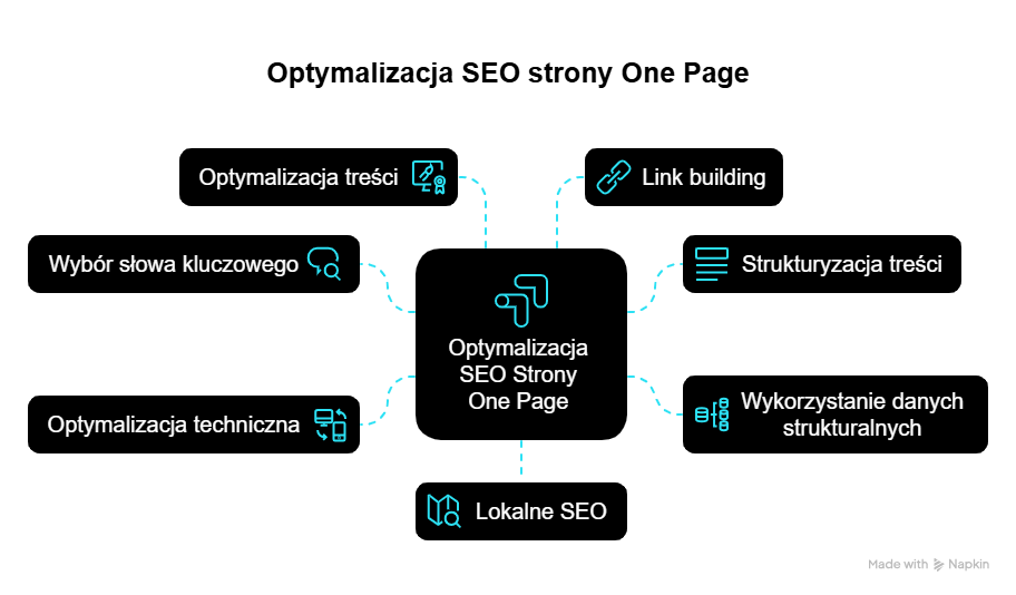 Jak optymalizować stronę one page pod kątem wyszukiwarek internetowych?