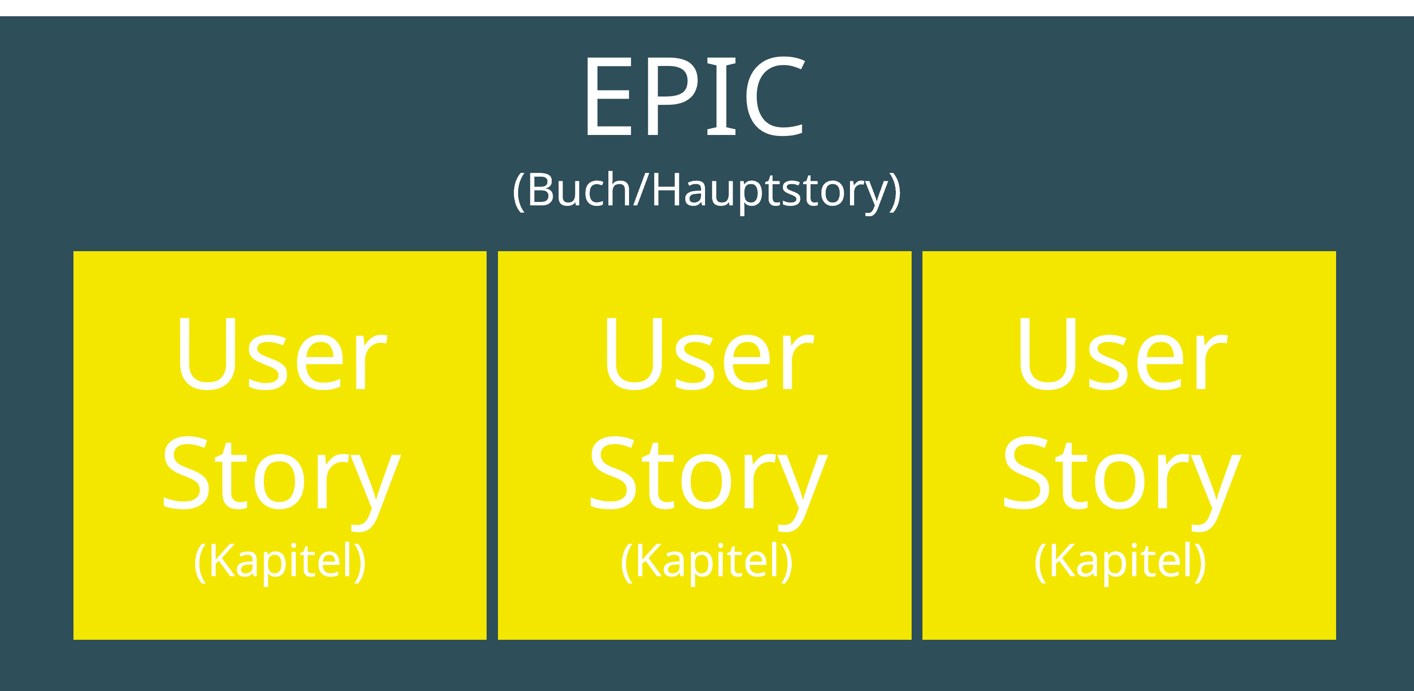 Verhältnis von Epic und User Story