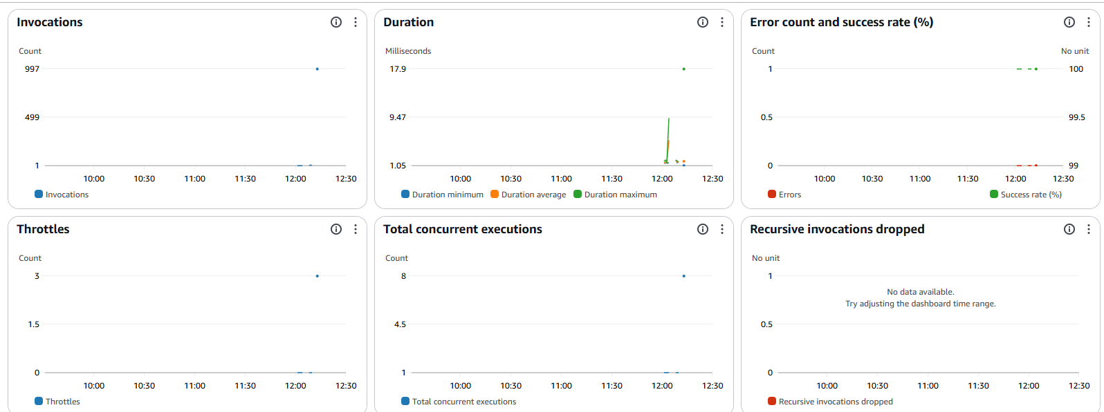 AWS Lambda Functions dashboard