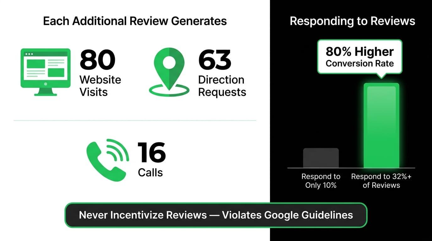 Review Generation and Response as a Ranking Strategy