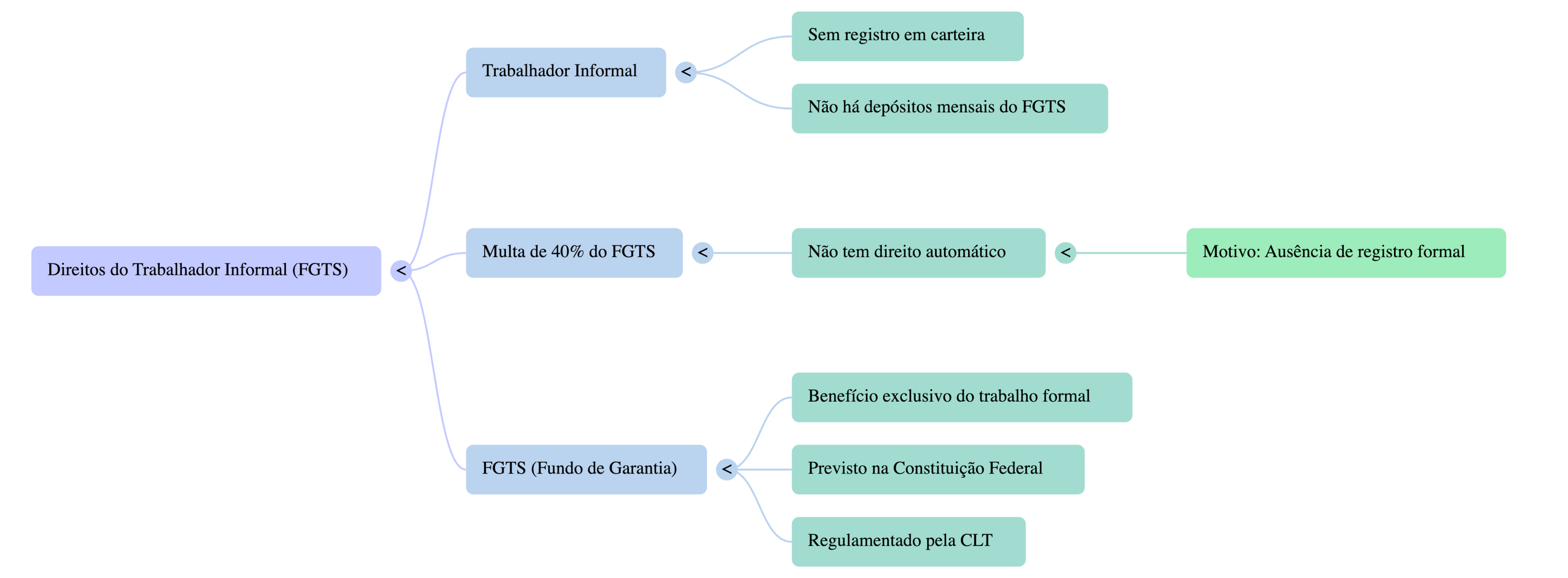 Trabalhador informal não recebe a multa de 40%