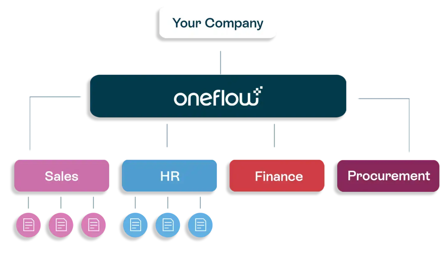 Oneflow - Vertragsmanagement-Software: Anwendungsbereiche