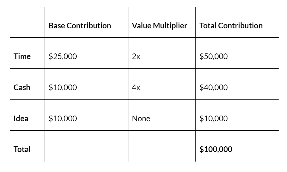 Typical method to divide founder equity among startup founders, not split equally.