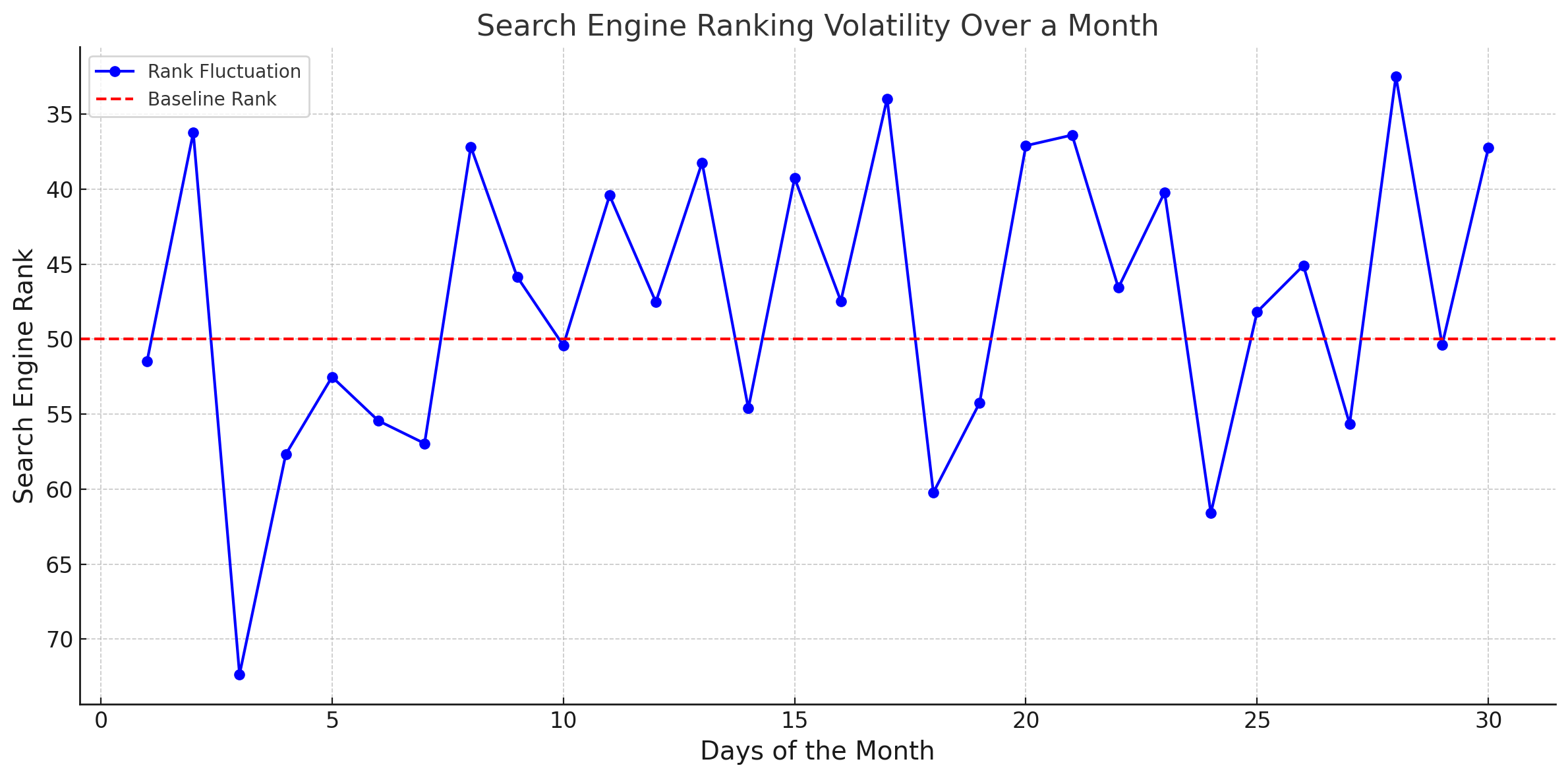 Line graph showing daily search engine ranking fluctuations over a month with a baseline rank indicated by a red dashed line.