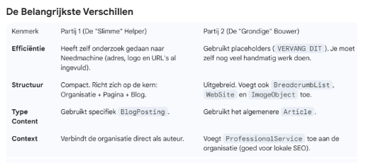 Verschillen tussen Gemini en ChatGPT AI-methoden.