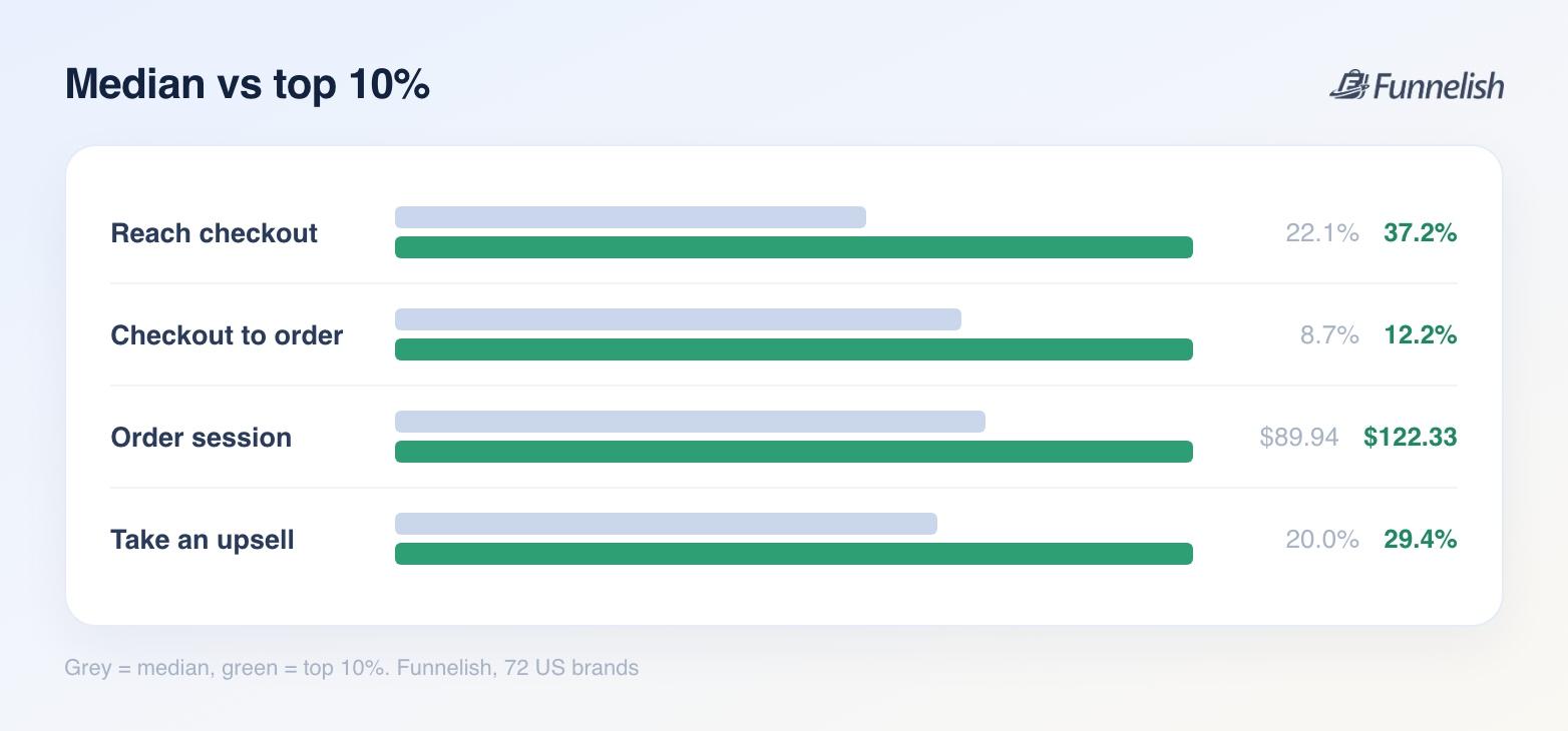 Median brand against top 10% on four numbers: visitors reaching checkout, checkout conversion, order session value and upsell take rate