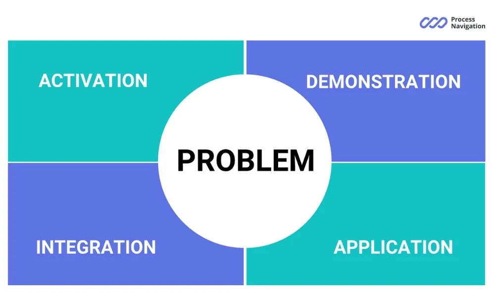 Merrill’s Principles emphasize practical, task-based learning with demonstration, practice, and feedback