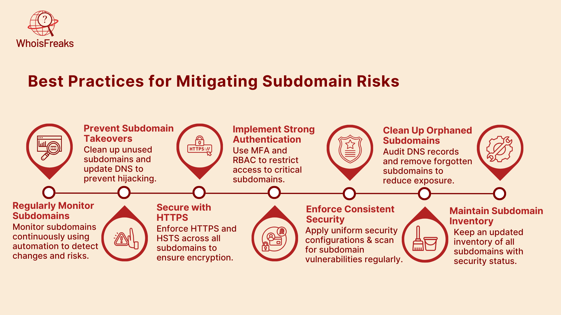 Best Practices for Mitigating Subdomain Risks
